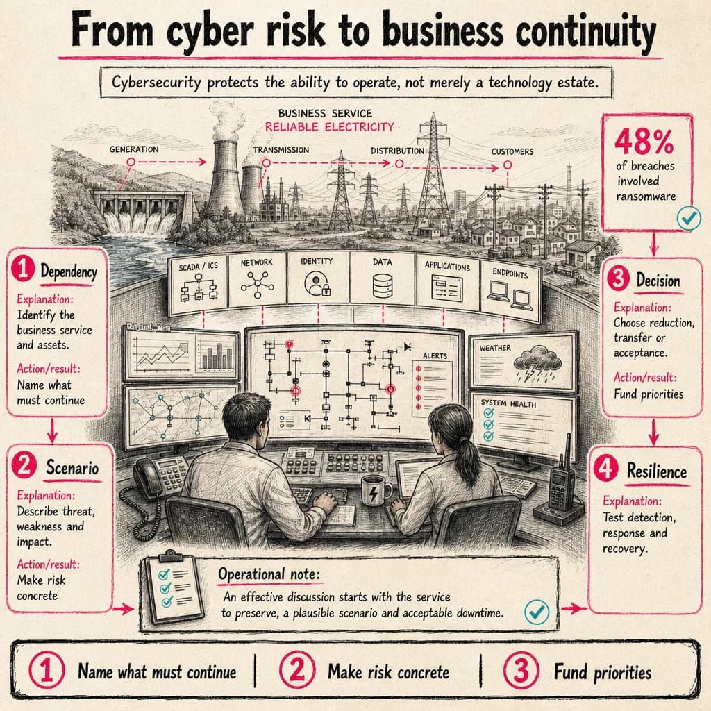 Cybersecurity protects the ability to operate, not merely a technology estate.