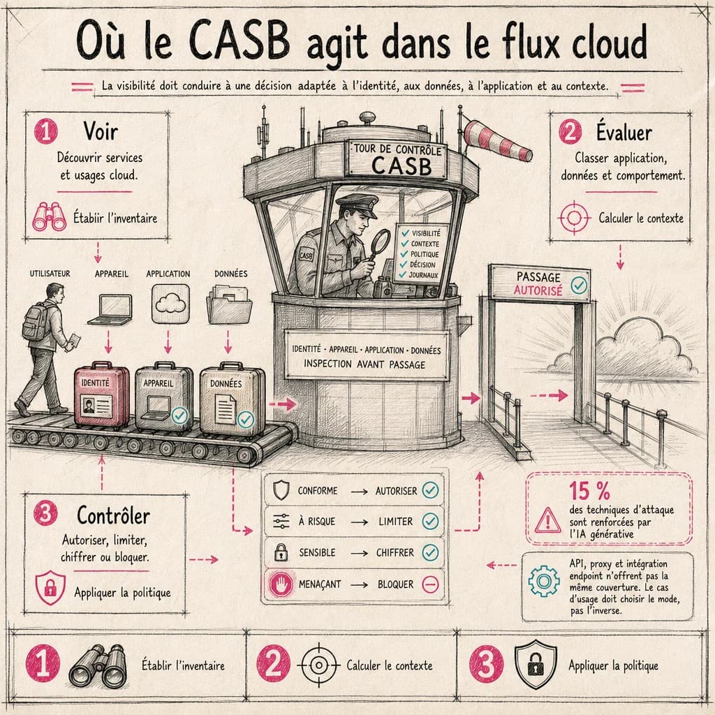 La visibilité doit conduire à une décision adaptée à l’identité, aux données, à l’application et au contexte.